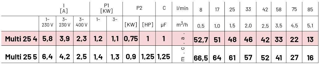 tabla funcionamiento multi 25